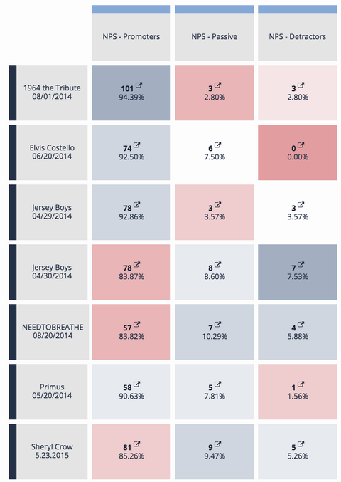 CrossTab for NPS Comparisons
